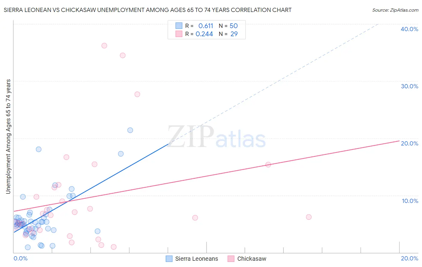Sierra Leonean vs Chickasaw Unemployment Among Ages 65 to 74 years