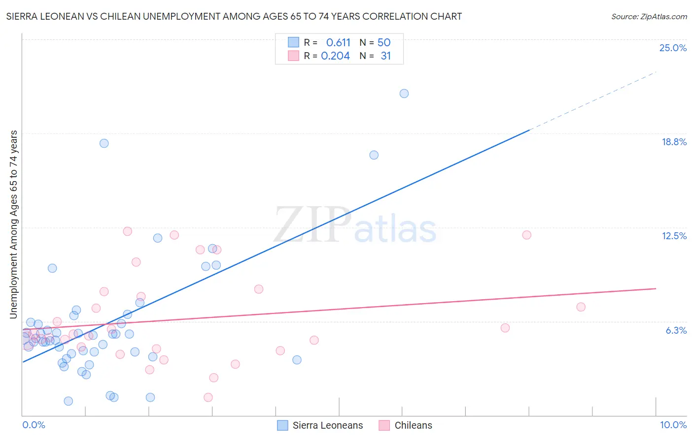 Sierra Leonean vs Chilean Unemployment Among Ages 65 to 74 years