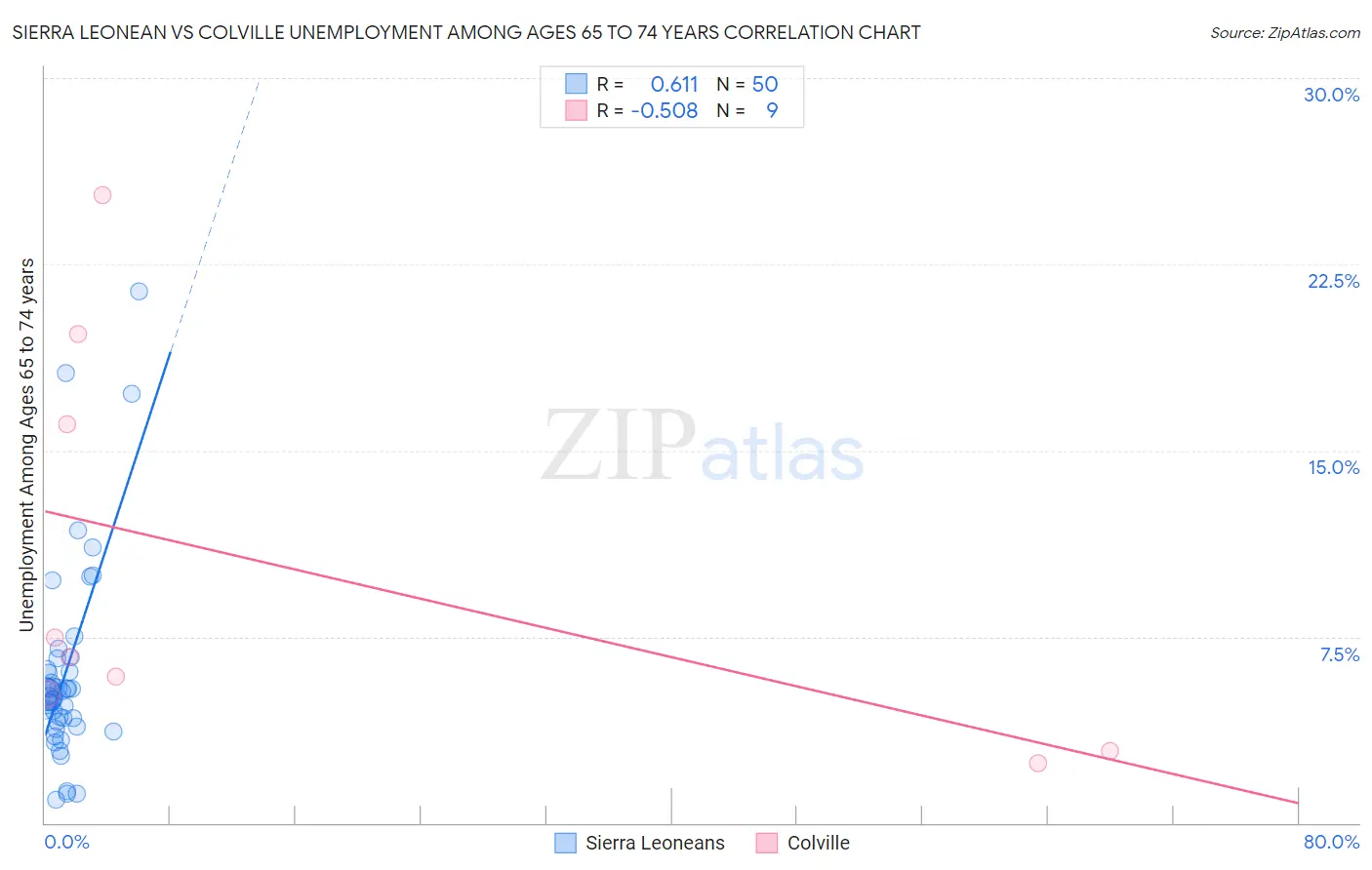 Sierra Leonean vs Colville Unemployment Among Ages 65 to 74 years