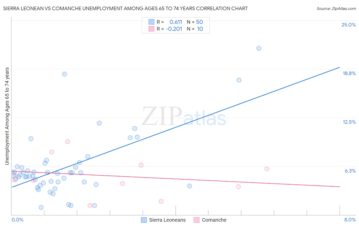 Sierra Leonean vs Comanche Unemployment Among Ages 65 to 74 years