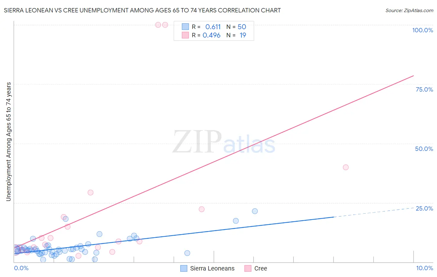 Sierra Leonean vs Cree Unemployment Among Ages 65 to 74 years