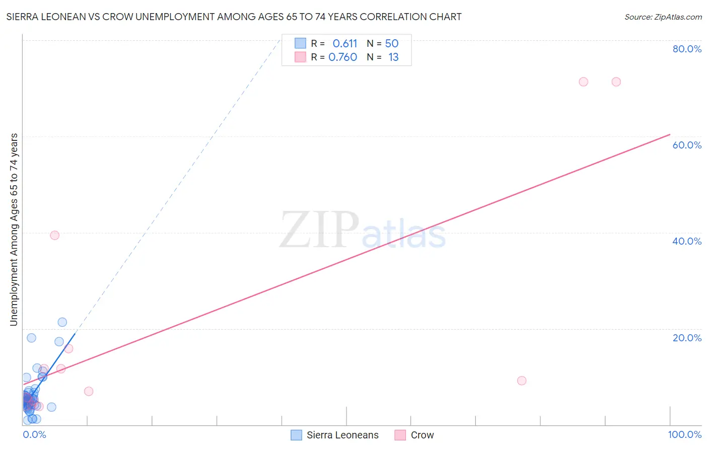 Sierra Leonean vs Crow Unemployment Among Ages 65 to 74 years