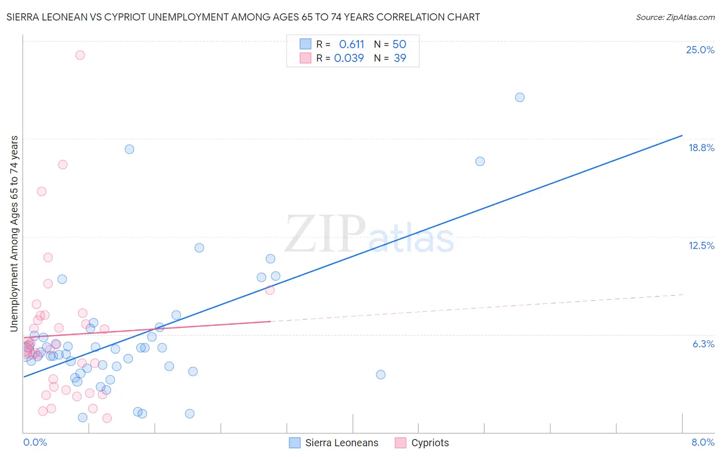 Sierra Leonean vs Cypriot Unemployment Among Ages 65 to 74 years
