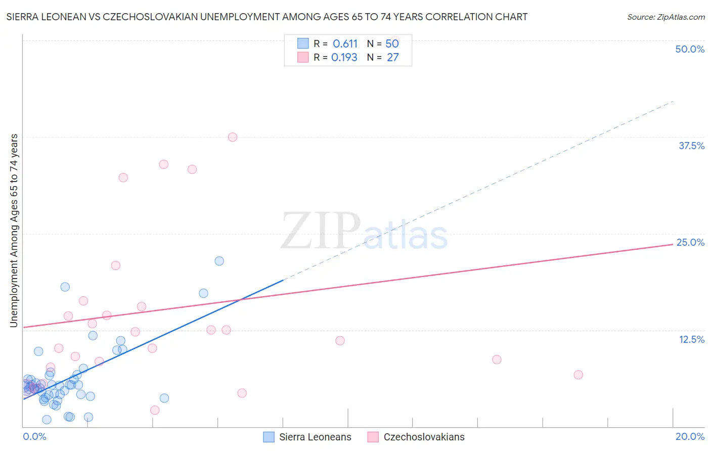 Sierra Leonean vs Czechoslovakian Unemployment Among Ages 65 to 74 years