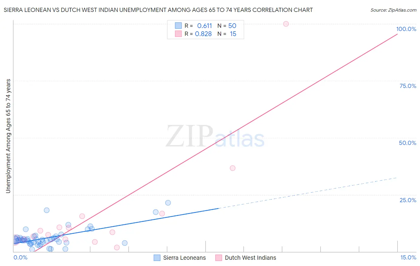 Sierra Leonean vs Dutch West Indian Unemployment Among Ages 65 to 74 years