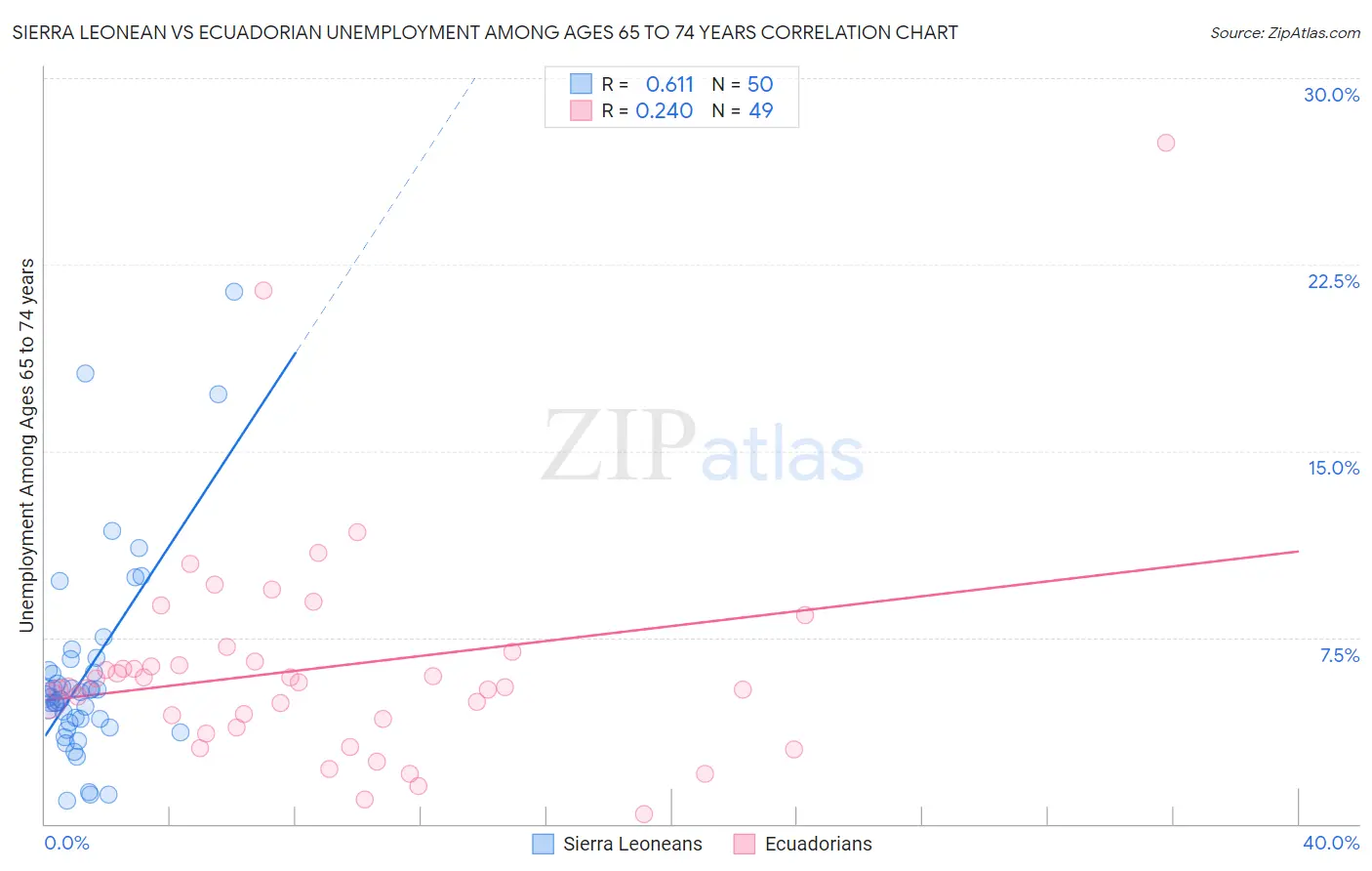 Sierra Leonean vs Ecuadorian Unemployment Among Ages 65 to 74 years