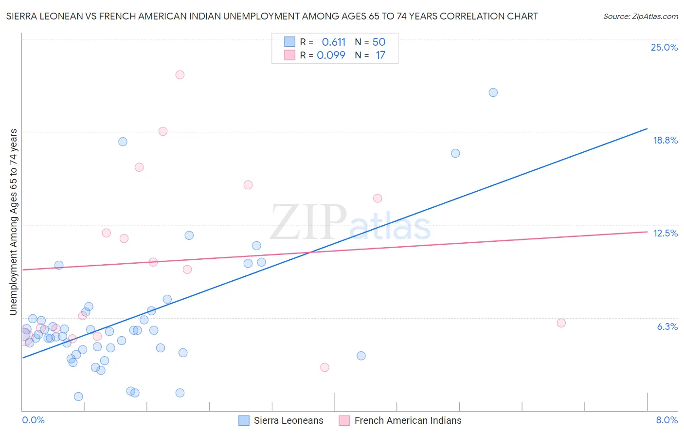 Sierra Leonean vs French American Indian Unemployment Among Ages 65 to 74 years