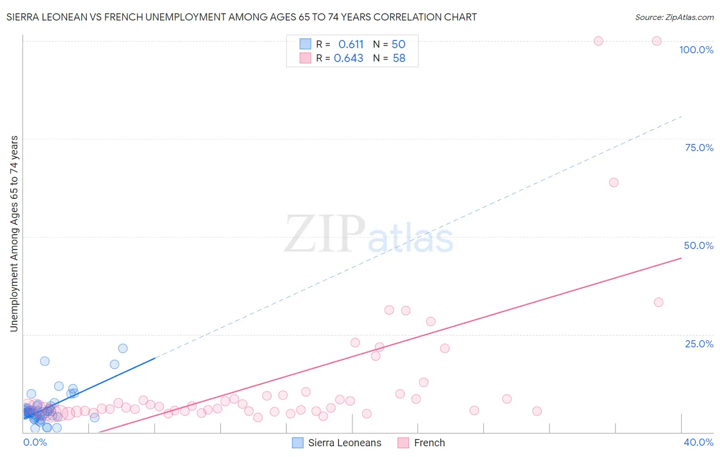 Sierra Leonean vs French Unemployment Among Ages 65 to 74 years