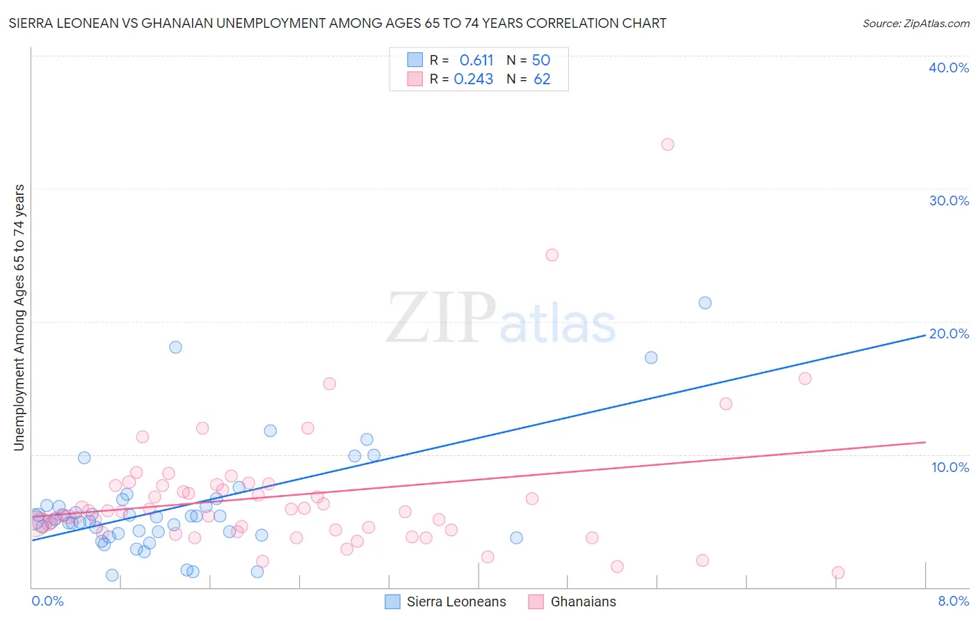 Sierra Leonean vs Ghanaian Unemployment Among Ages 65 to 74 years