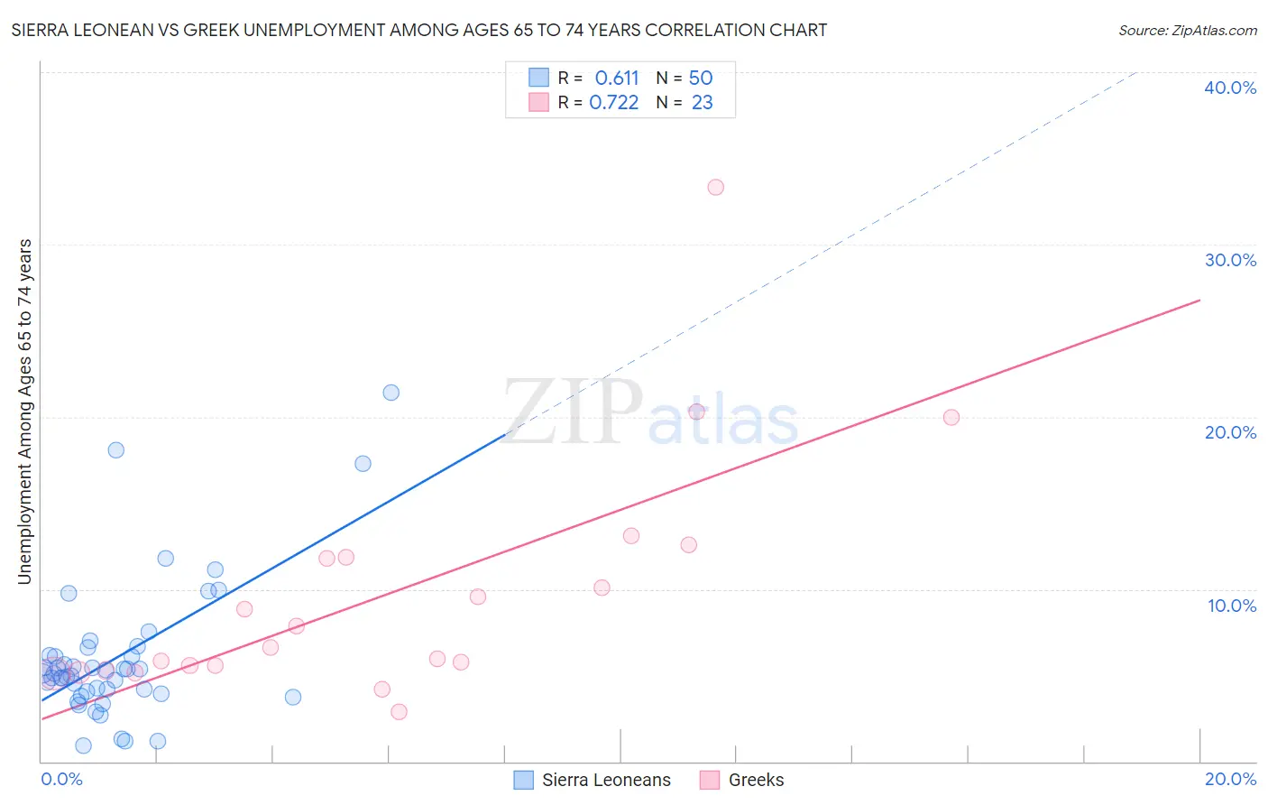 Sierra Leonean vs Greek Unemployment Among Ages 65 to 74 years