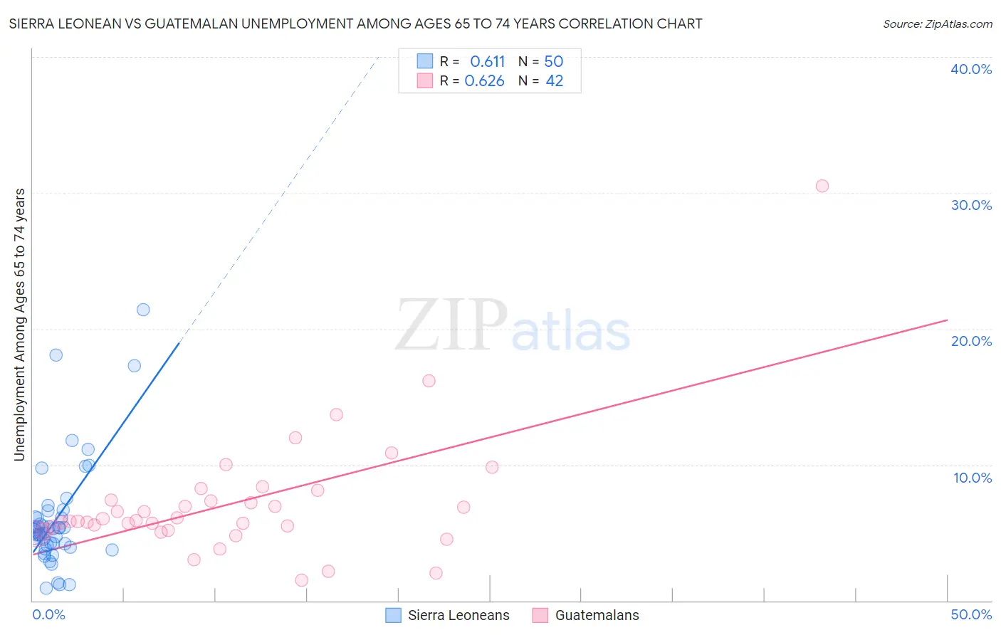 Sierra Leonean vs Guatemalan Unemployment Among Ages 65 to 74 years