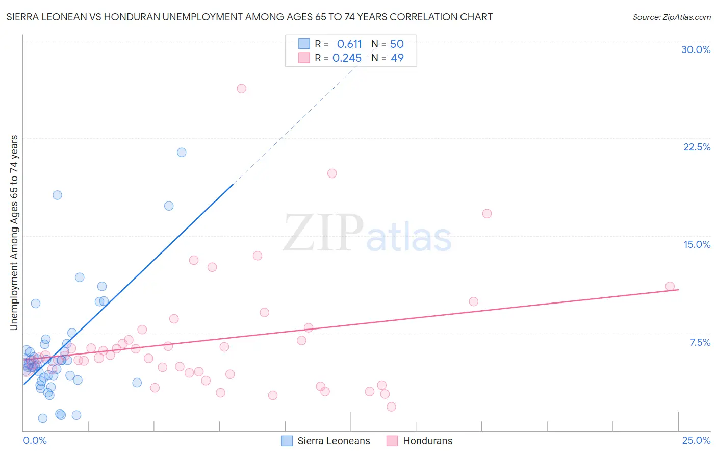 Sierra Leonean vs Honduran Unemployment Among Ages 65 to 74 years