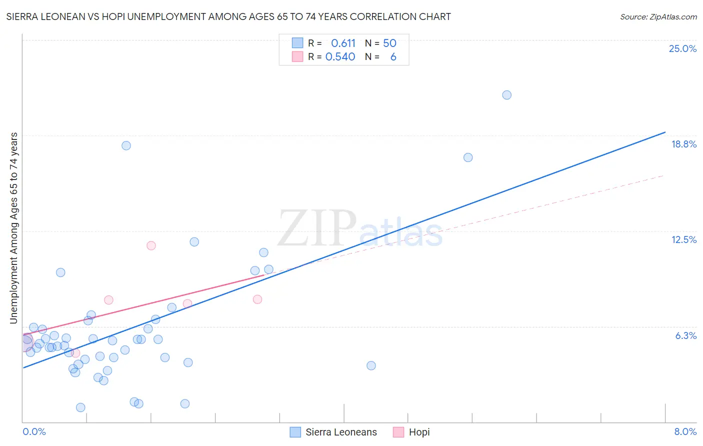 Sierra Leonean vs Hopi Unemployment Among Ages 65 to 74 years