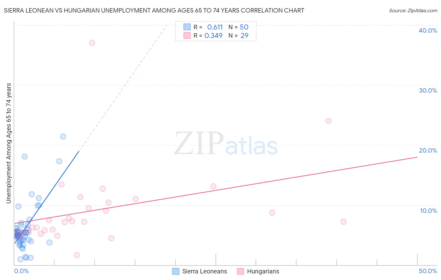 Sierra Leonean vs Hungarian Unemployment Among Ages 65 to 74 years