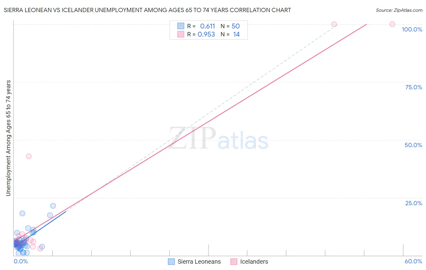 Sierra Leonean vs Icelander Unemployment Among Ages 65 to 74 years