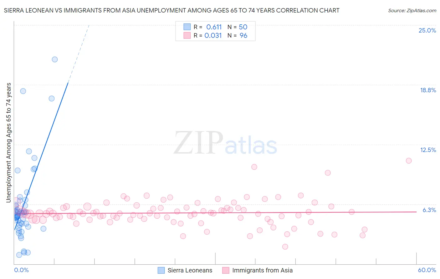 Sierra Leonean vs Immigrants from Asia Unemployment Among Ages 65 to 74 years