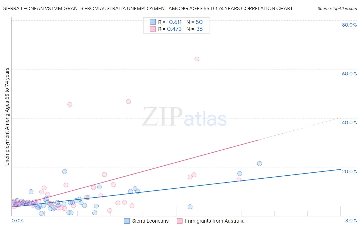 Sierra Leonean vs Immigrants from Australia Unemployment Among Ages 65 to 74 years