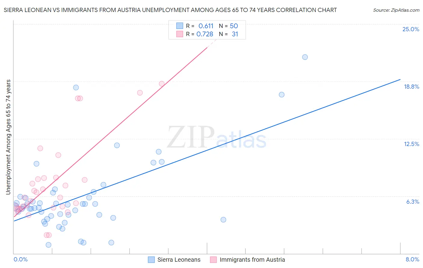Sierra Leonean vs Immigrants from Austria Unemployment Among Ages 65 to 74 years