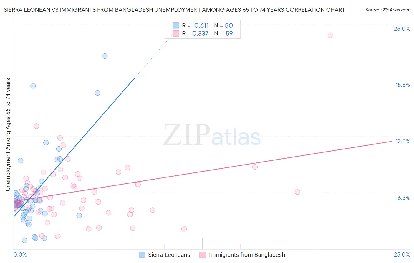 Sierra Leonean vs Immigrants from Bangladesh Unemployment Among Ages 65 to 74 years