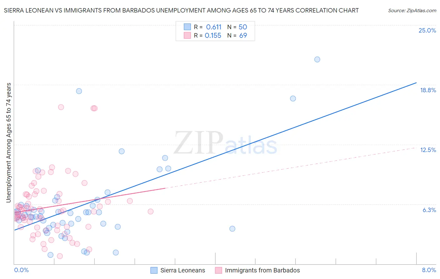 Sierra Leonean vs Immigrants from Barbados Unemployment Among Ages 65 to 74 years