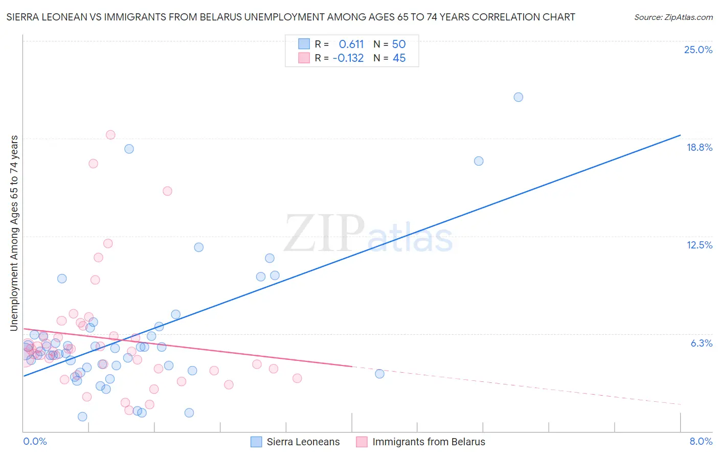 Sierra Leonean vs Immigrants from Belarus Unemployment Among Ages 65 to 74 years