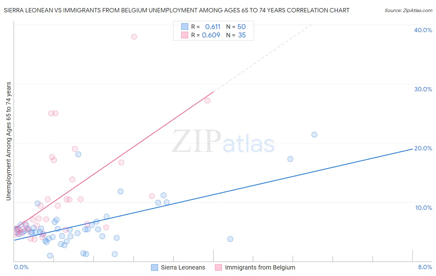 Sierra Leonean vs Immigrants from Belgium Unemployment Among Ages 65 to 74 years