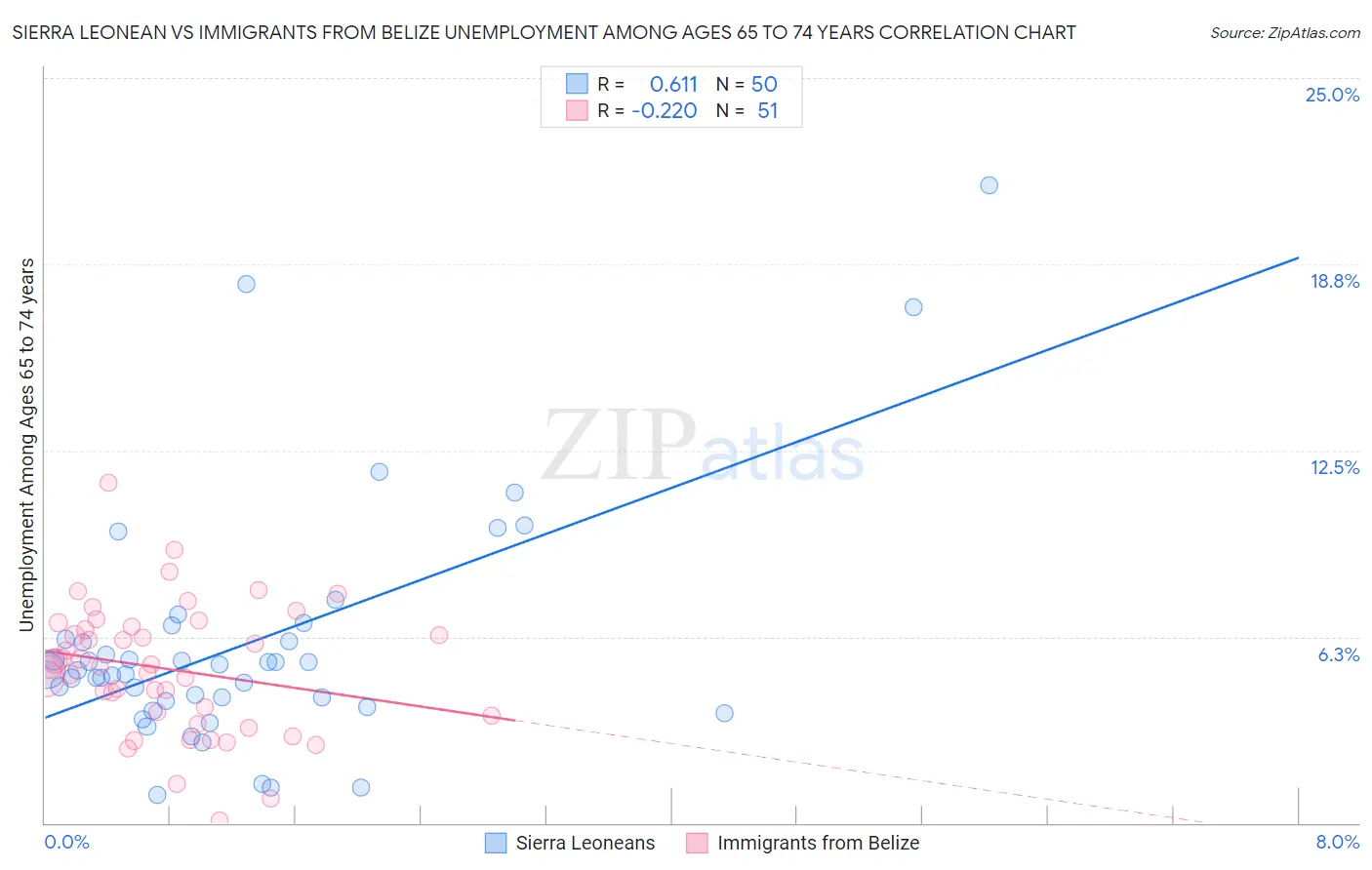 Sierra Leonean vs Immigrants from Belize Unemployment Among Ages 65 to 74 years