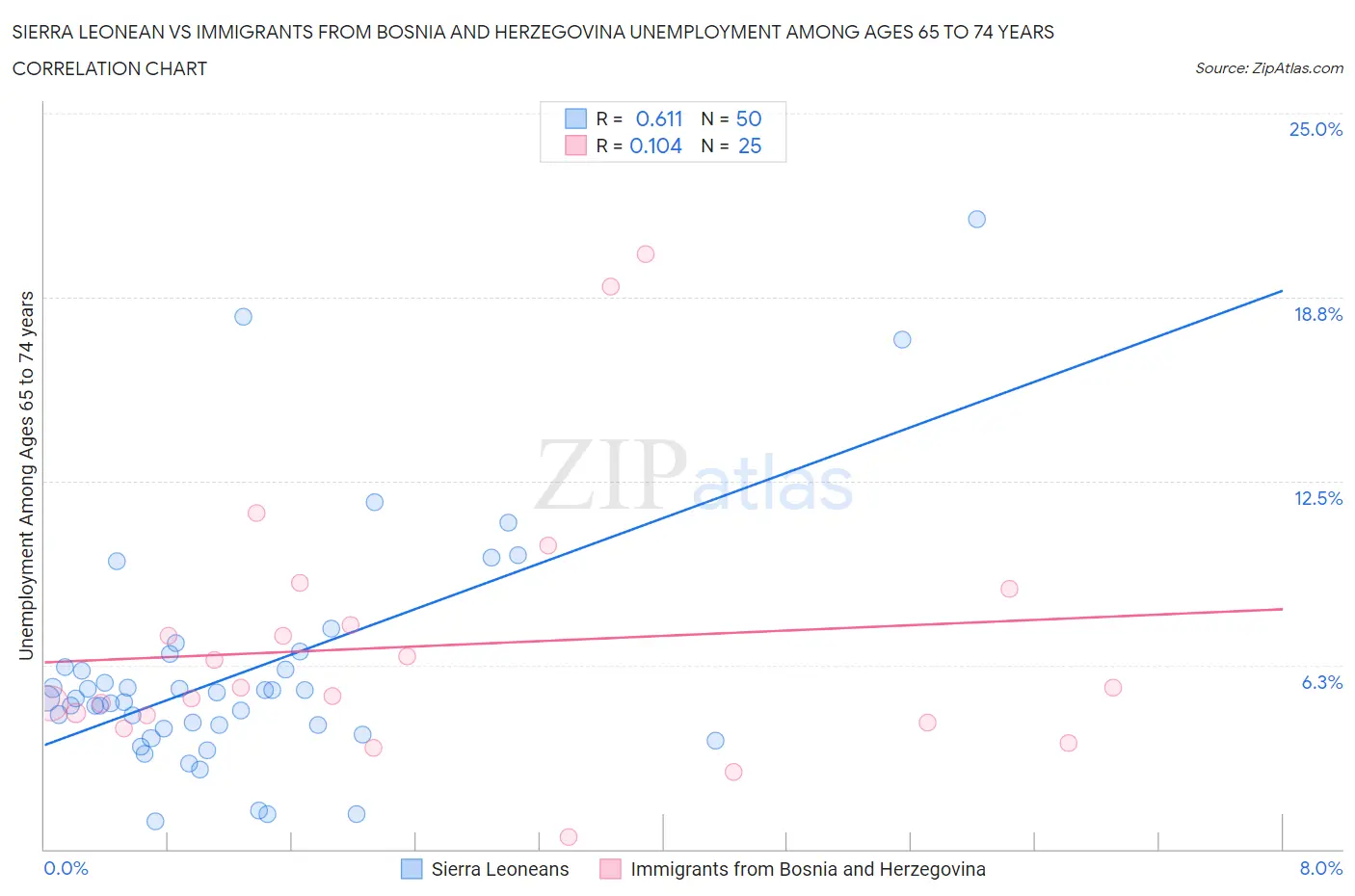Sierra Leonean vs Immigrants from Bosnia and Herzegovina Unemployment Among Ages 65 to 74 years