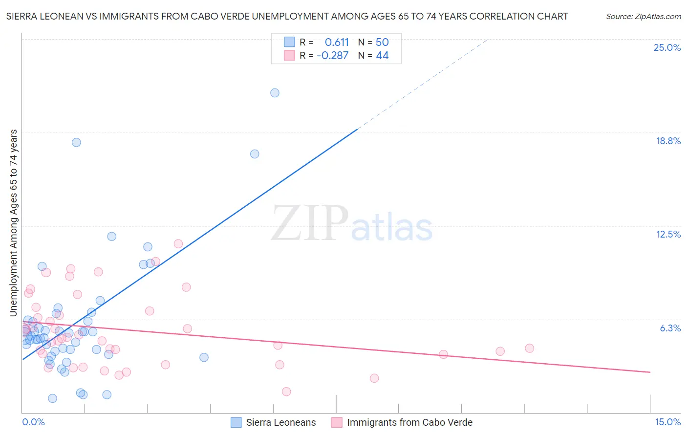 Sierra Leonean vs Immigrants from Cabo Verde Unemployment Among Ages 65 to 74 years