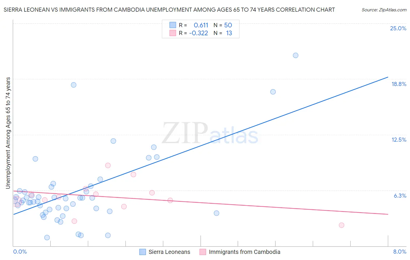 Sierra Leonean vs Immigrants from Cambodia Unemployment Among Ages 65 to 74 years