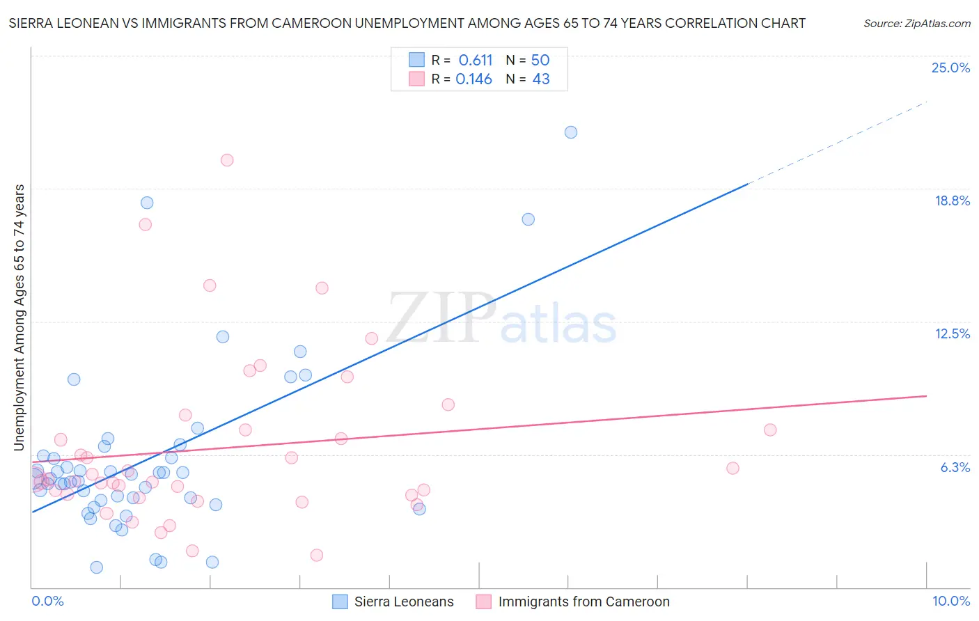 Sierra Leonean vs Immigrants from Cameroon Unemployment Among Ages 65 to 74 years