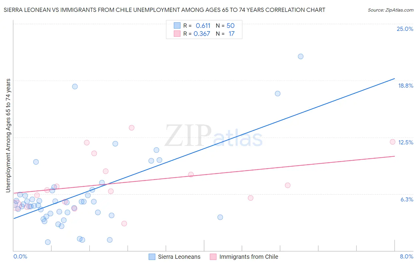 Sierra Leonean vs Immigrants from Chile Unemployment Among Ages 65 to 74 years