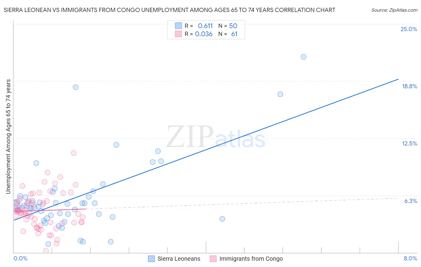 Sierra Leonean vs Immigrants from Congo Unemployment Among Ages 65 to 74 years