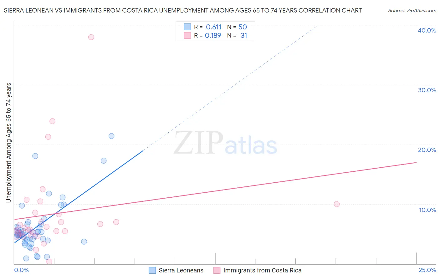 Sierra Leonean vs Immigrants from Costa Rica Unemployment Among Ages 65 to 74 years