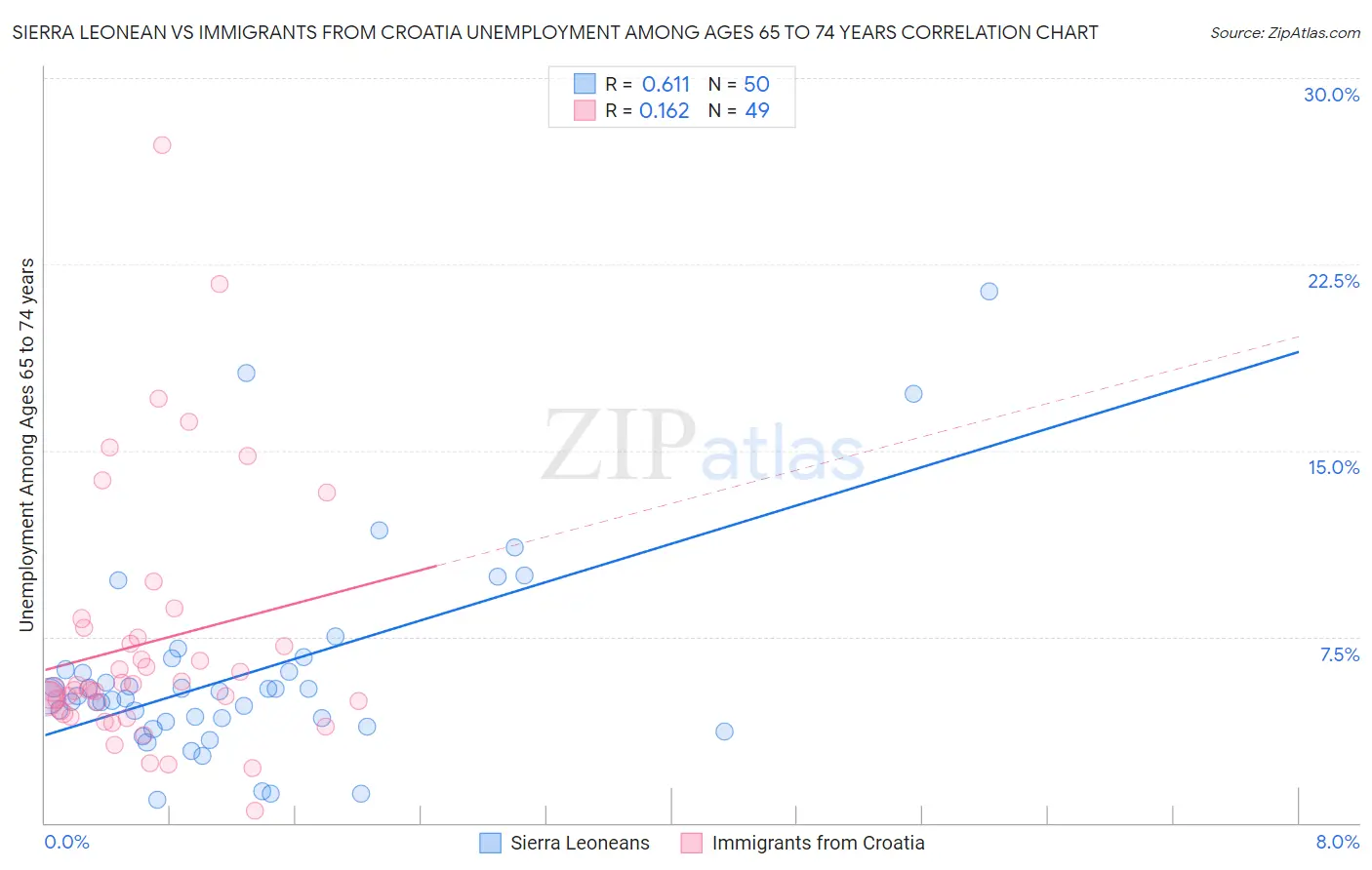 Sierra Leonean vs Immigrants from Croatia Unemployment Among Ages 65 to 74 years