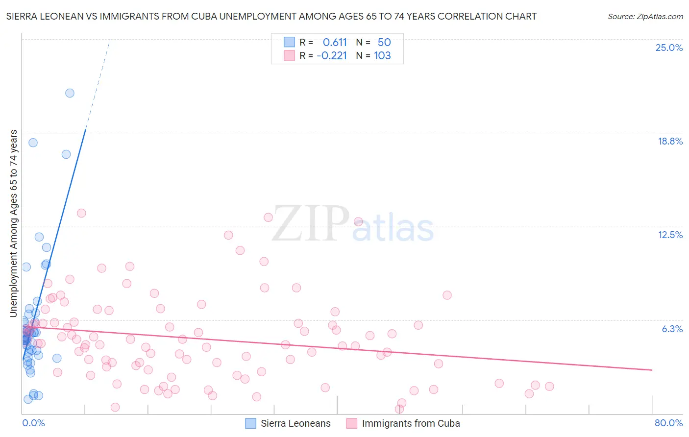 Sierra Leonean vs Immigrants from Cuba Unemployment Among Ages 65 to 74 years