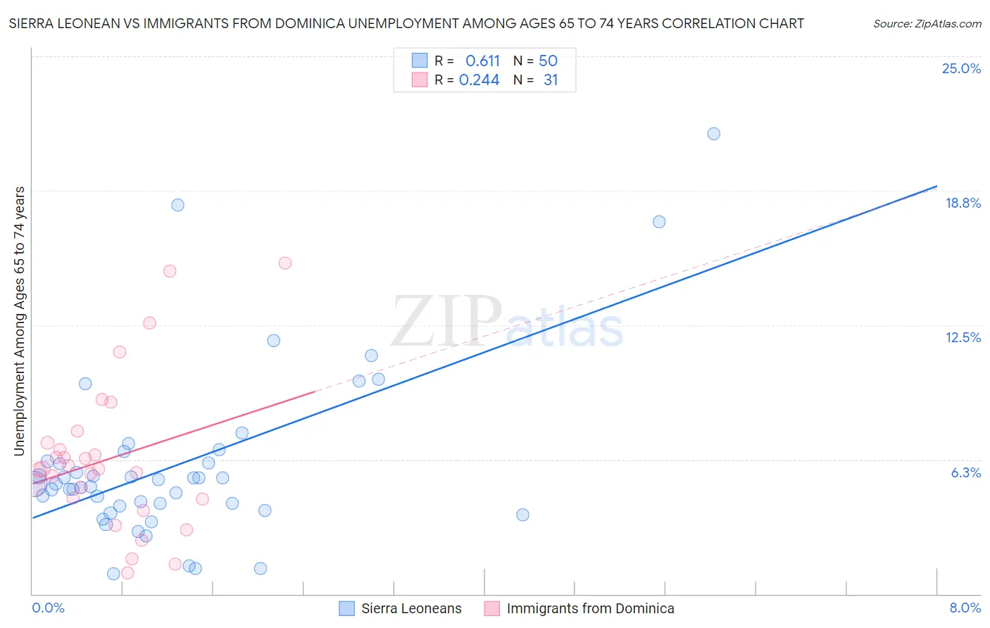 Sierra Leonean vs Immigrants from Dominica Unemployment Among Ages 65 to 74 years