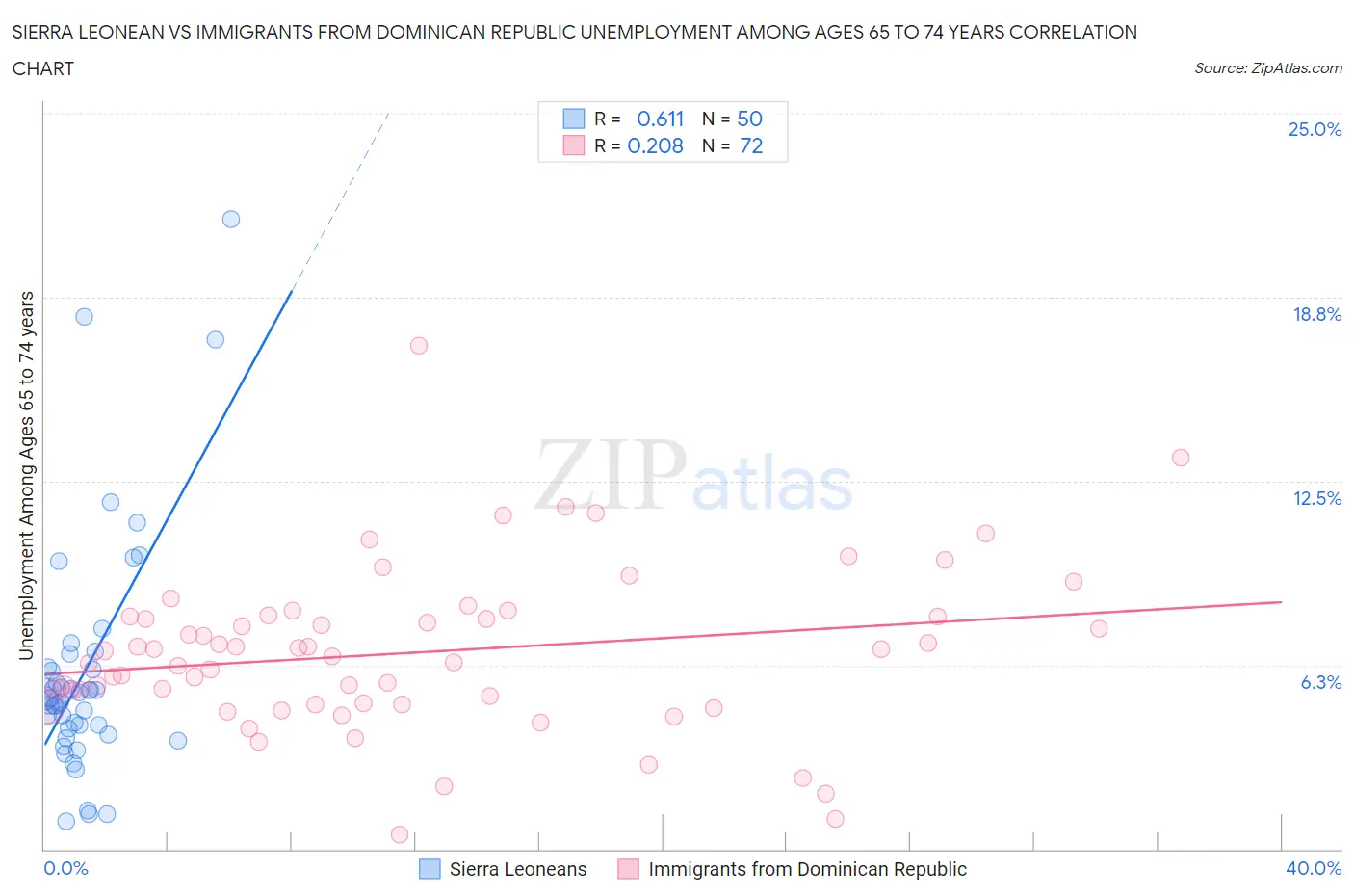 Sierra Leonean vs Immigrants from Dominican Republic Unemployment Among Ages 65 to 74 years