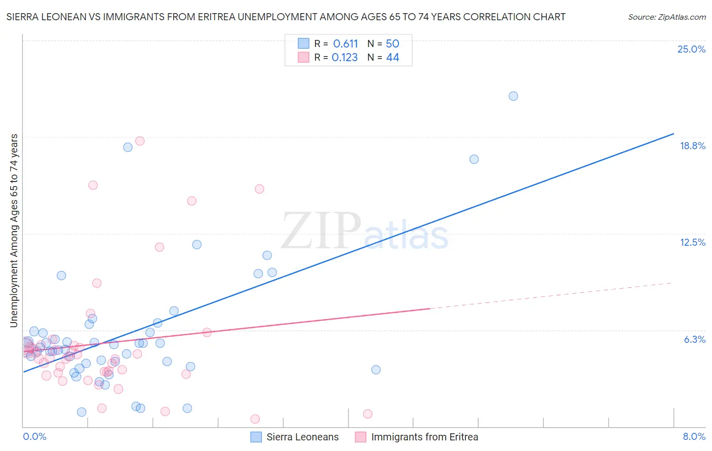 Sierra Leonean vs Immigrants from Eritrea Unemployment Among Ages 65 to 74 years