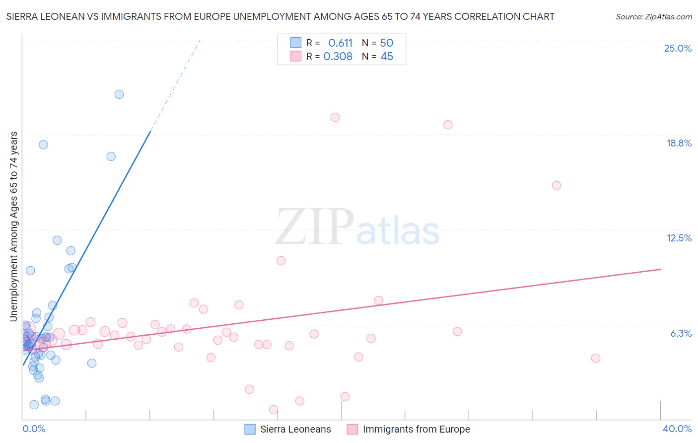 Sierra Leonean vs Immigrants from Europe Unemployment Among Ages 65 to 74 years