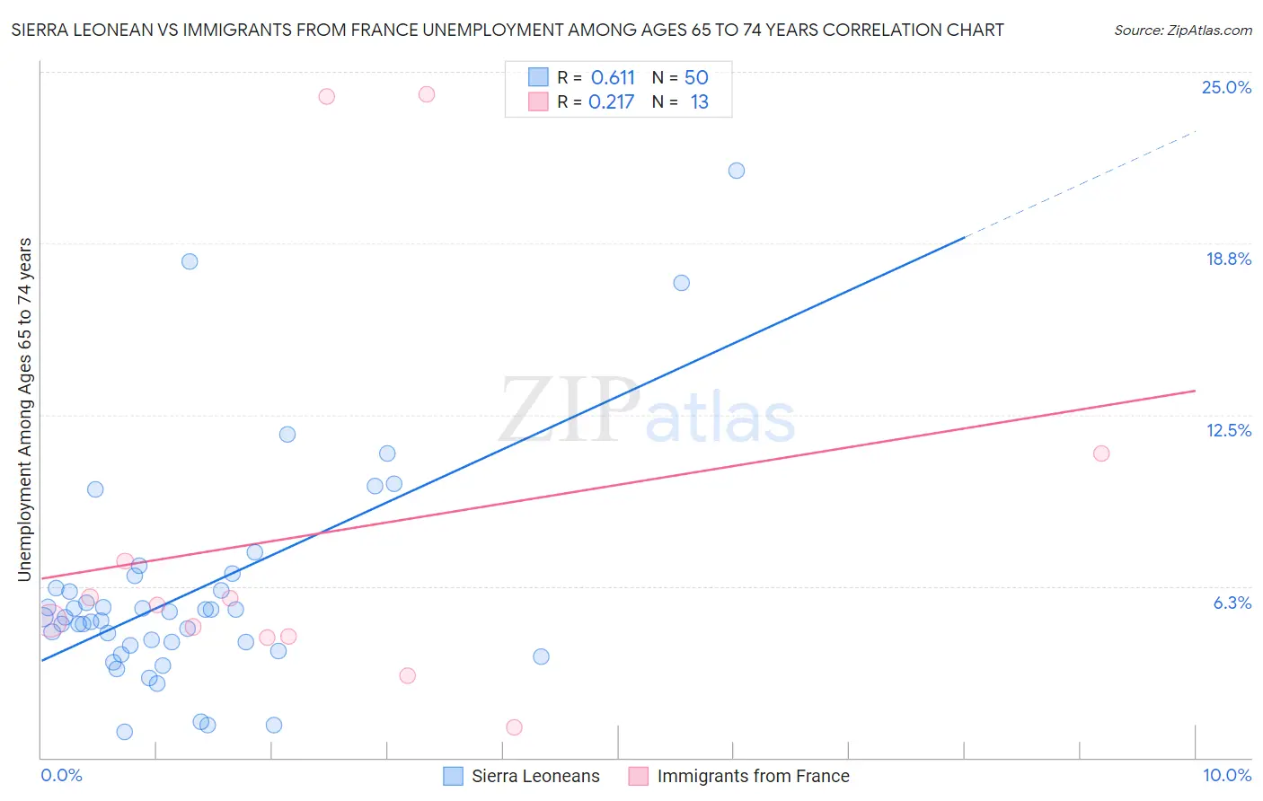 Sierra Leonean vs Immigrants from France Unemployment Among Ages 65 to 74 years