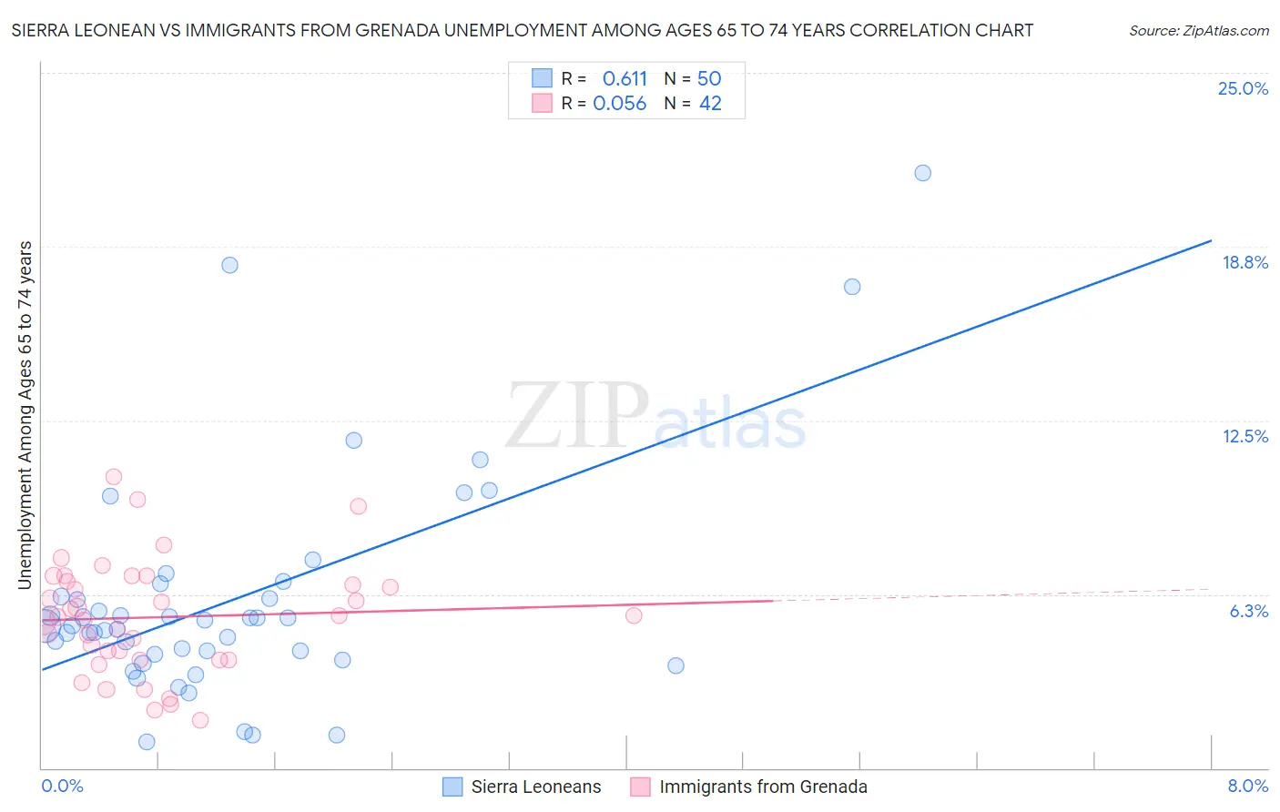 Sierra Leonean vs Immigrants from Grenada Unemployment Among Ages 65 to 74 years