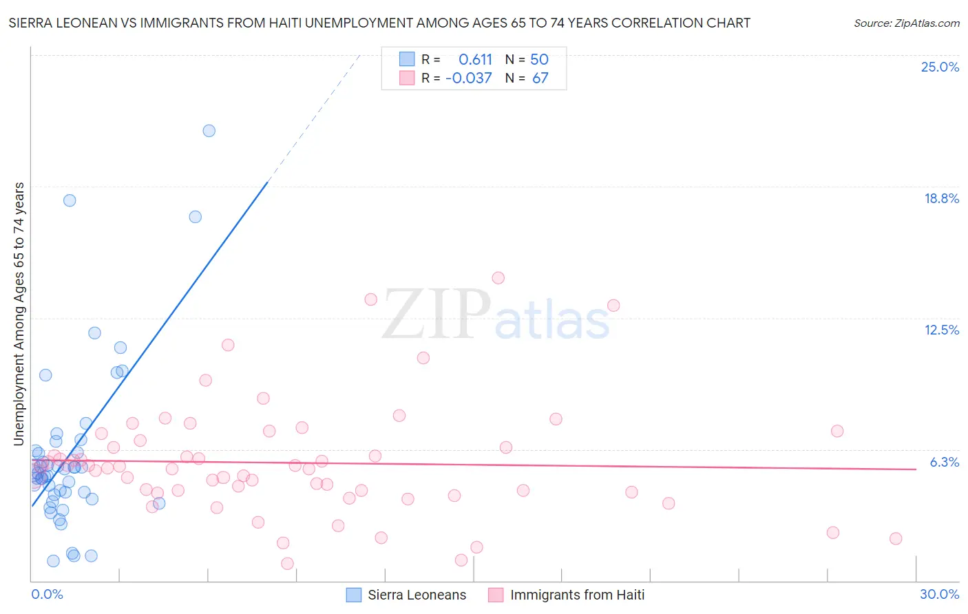 Sierra Leonean vs Immigrants from Haiti Unemployment Among Ages 65 to 74 years