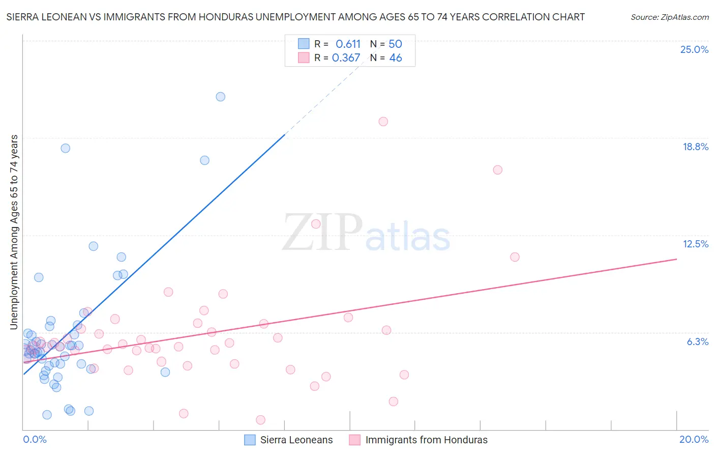 Sierra Leonean vs Immigrants from Honduras Unemployment Among Ages 65 to 74 years