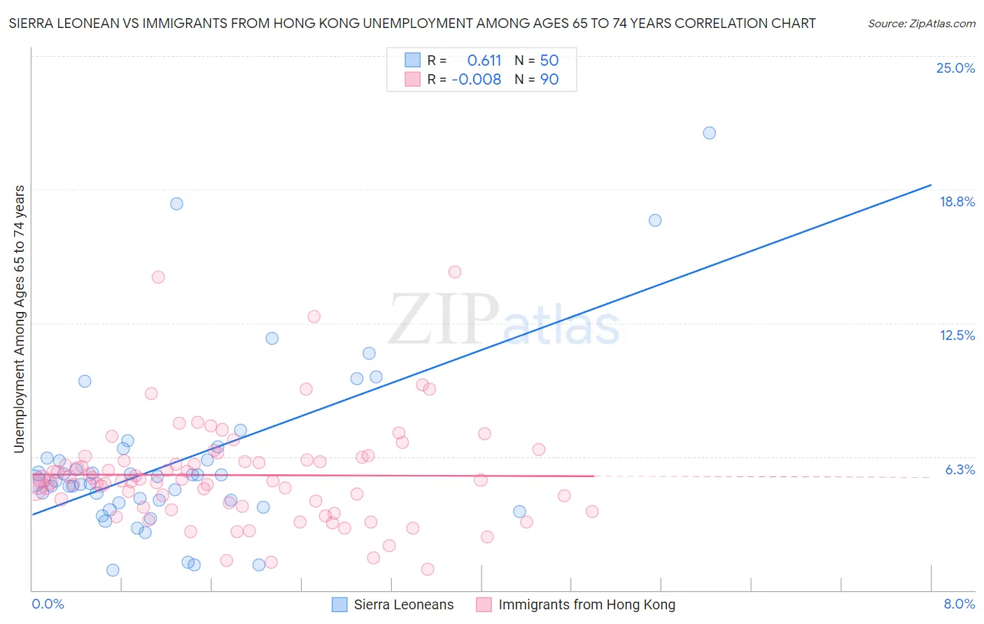 Sierra Leonean vs Immigrants from Hong Kong Unemployment Among Ages 65 to 74 years