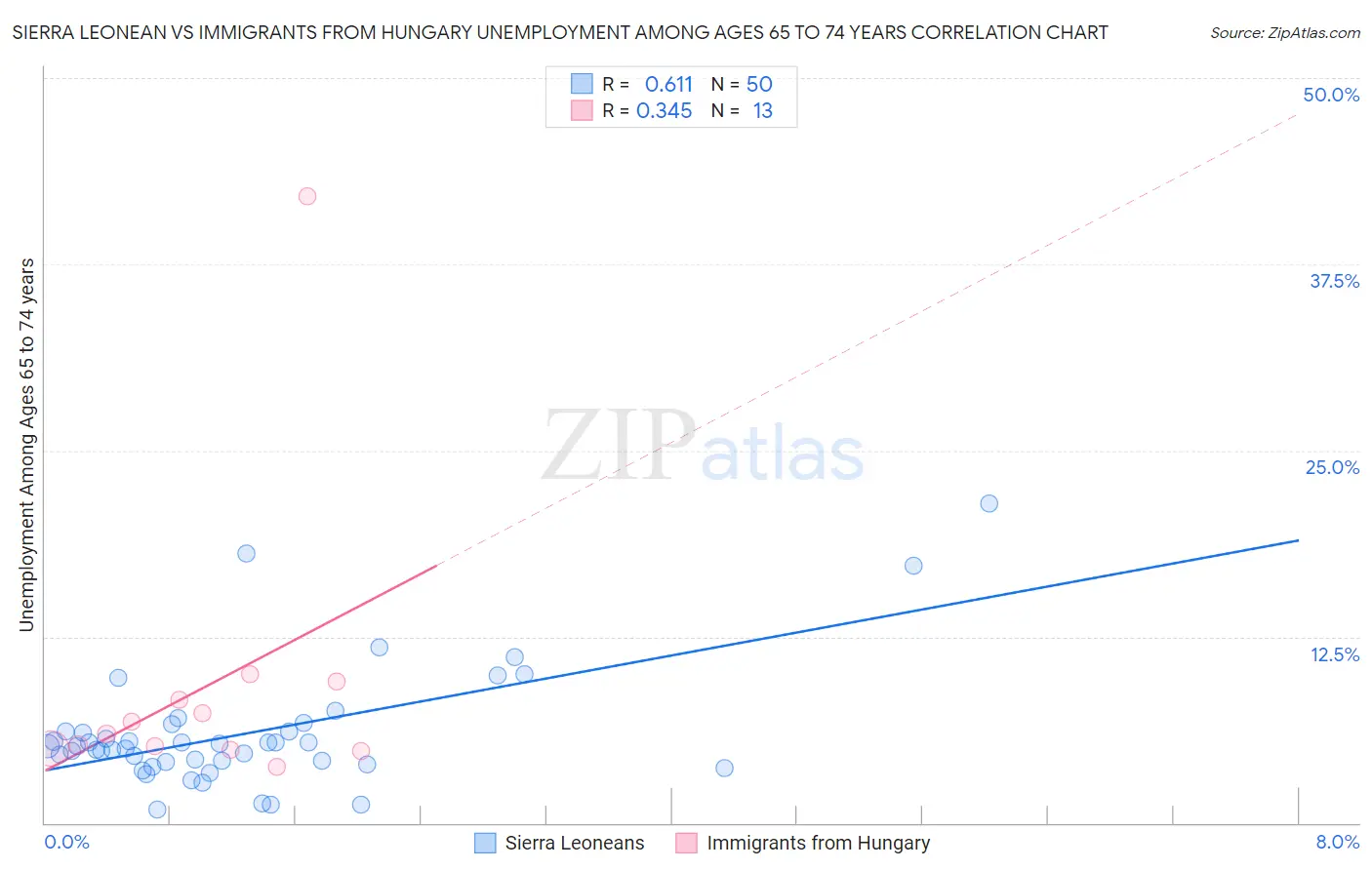 Sierra Leonean vs Immigrants from Hungary Unemployment Among Ages 65 to 74 years
