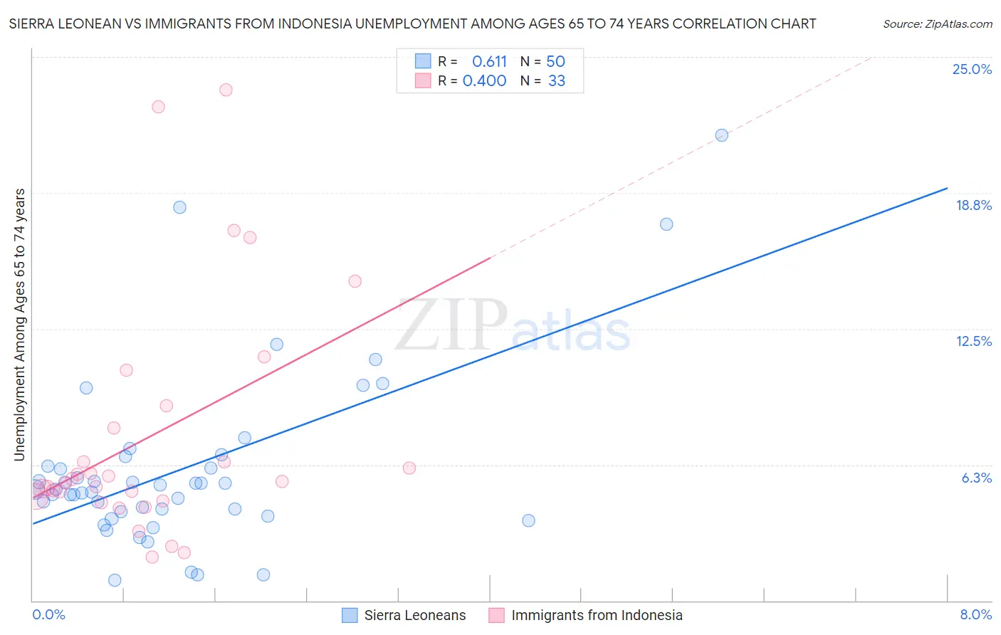 Sierra Leonean vs Immigrants from Indonesia Unemployment Among Ages 65 to 74 years
