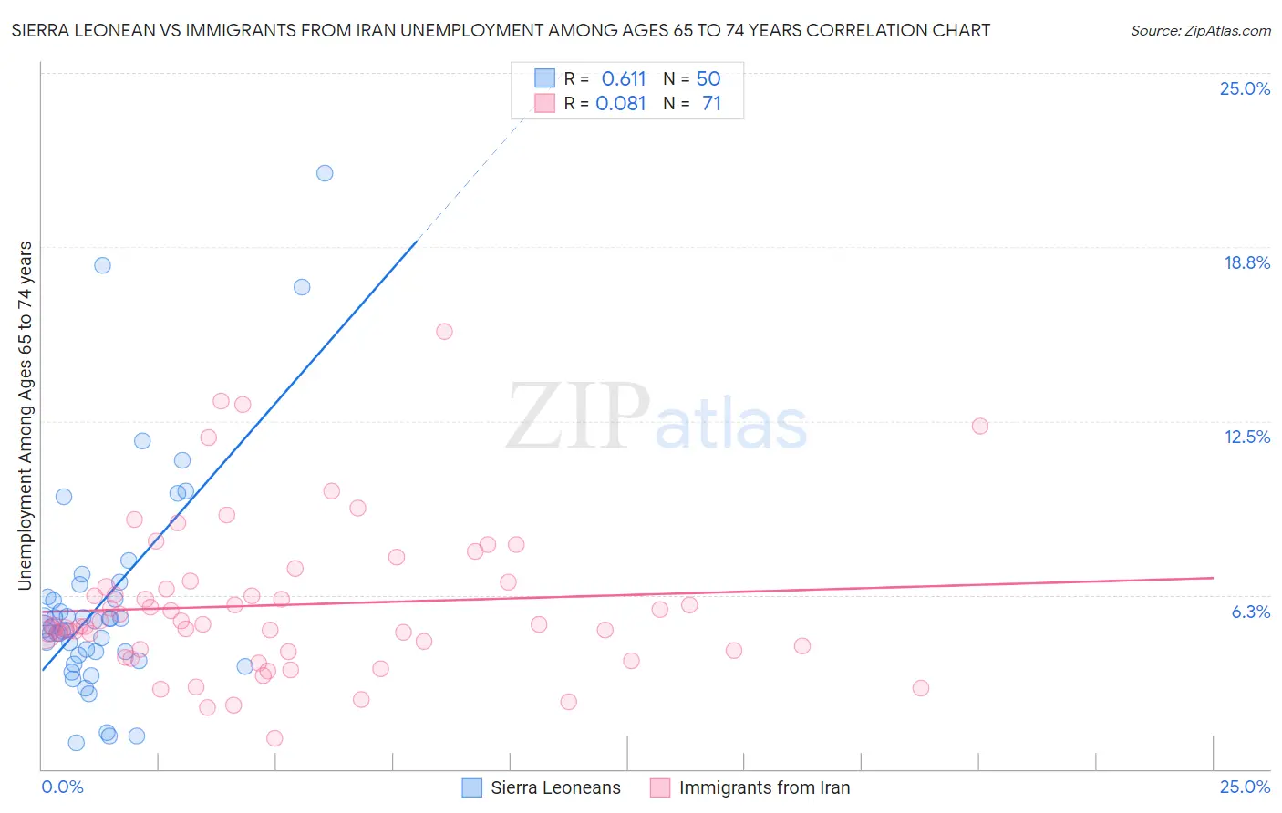 Sierra Leonean vs Immigrants from Iran Unemployment Among Ages 65 to 74 years