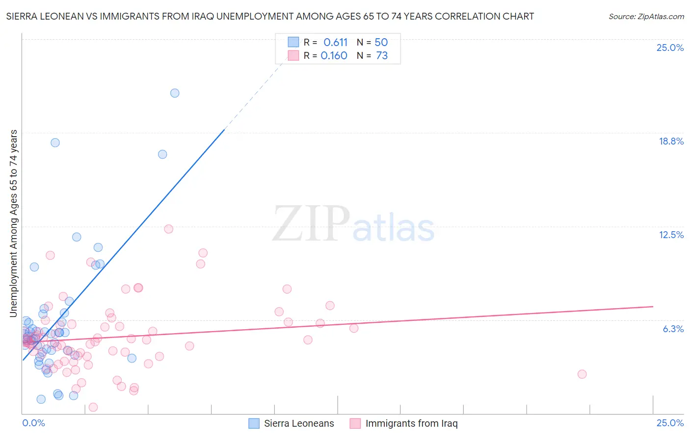 Sierra Leonean vs Immigrants from Iraq Unemployment Among Ages 65 to 74 years