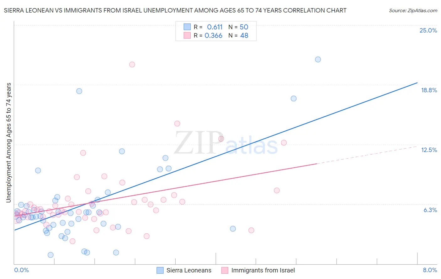Sierra Leonean vs Immigrants from Israel Unemployment Among Ages 65 to 74 years